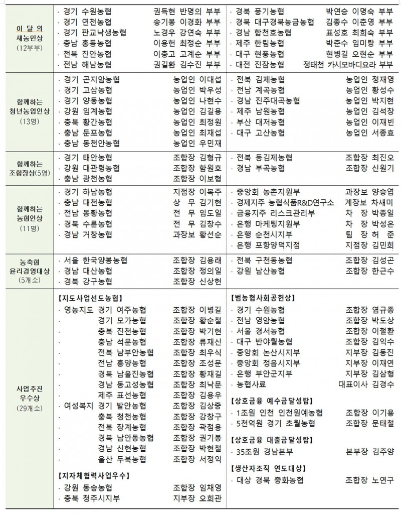농협중앙회, 12월 정례조회 개최