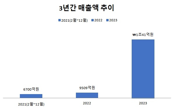 2021년 오픈 이후 더현대서울의 3년간 매출액 추이 /사진=박슬기 기자
