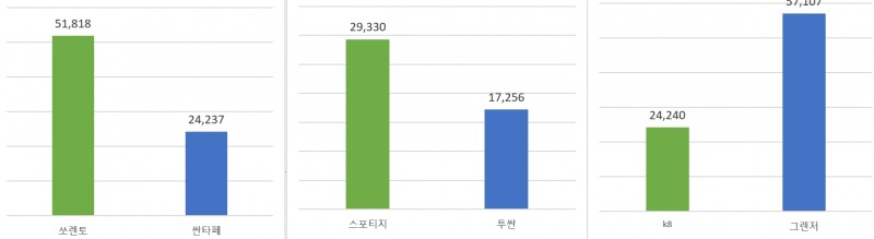 2023년 1~11월 모델별 HEV 판매량