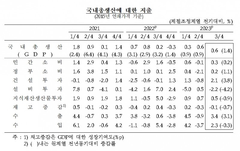 국내총생산에 대한 지출 / 자료출처= 한국은행(2023.12.05)