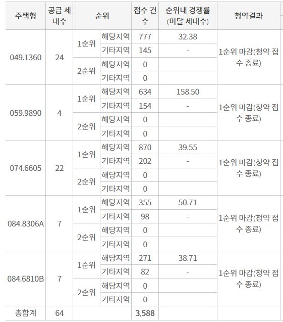 마포 푸르지오 어반피스 1순위청약 접수 결과 (5일 저녁 7시 30분 기준) / 자료제공=한국부동산원 청약홈