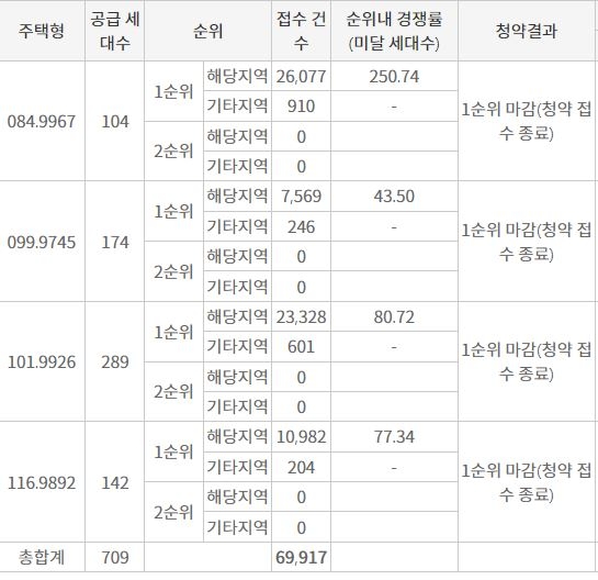 청주 가경 푸르지오 6단지 1순위청약 접수 결과 (5일 저녁 7시 30분 기준) / 자료=한국부동산원 청약홈