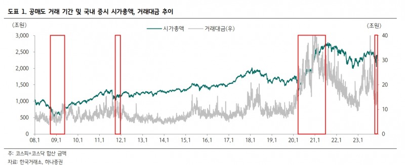 자료출처 = 하나증권 '공매도 금지 이후 거래대금 및 수급 분석' 리포트(2023.11.29) 중 갈무리