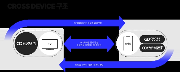 애드테크 전문기업 모티브인텔리전스의 '크로스디바이스(Cross Device)’도 영화 개봉 전부터 관객에게 지속적 메시지를 각인시키고, 자연스럽게 영화 관람객 증가로 이어질 수 있어 많은 영화사들이 이를 적극적으로 활용하고 있다. /사진=모티브인텔리전스