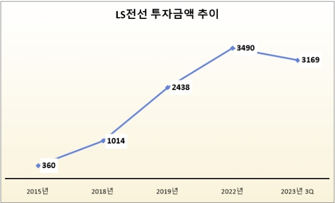 단위 : 억 원. 자료=LS전선.