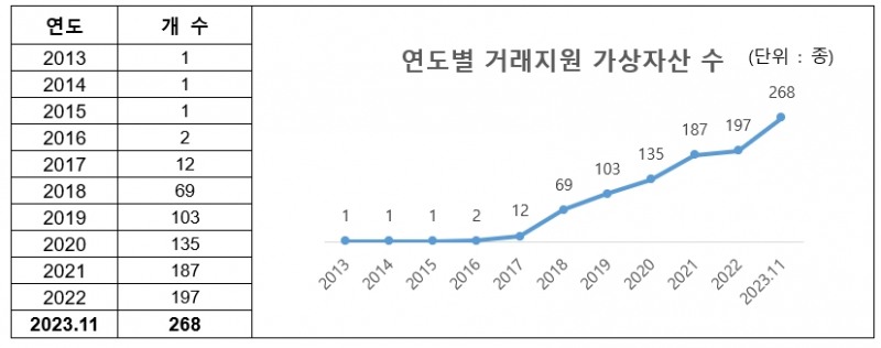 빗썸(Bithumb‧대표 이재원) 연도별 거래 지원 가상 자산 수./자료제공=빗썸