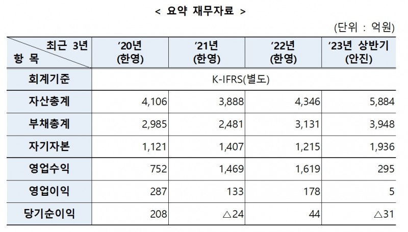 유가증권시장(KOSPI) 상장사 ‘SK디앤디’(대표 김도현) 분할 신설 예정 법인인 ‘에코그린’(대표 김해중) 요약 재무 자료./자료제공=한국거래소(KRX‧이사장 손병두)