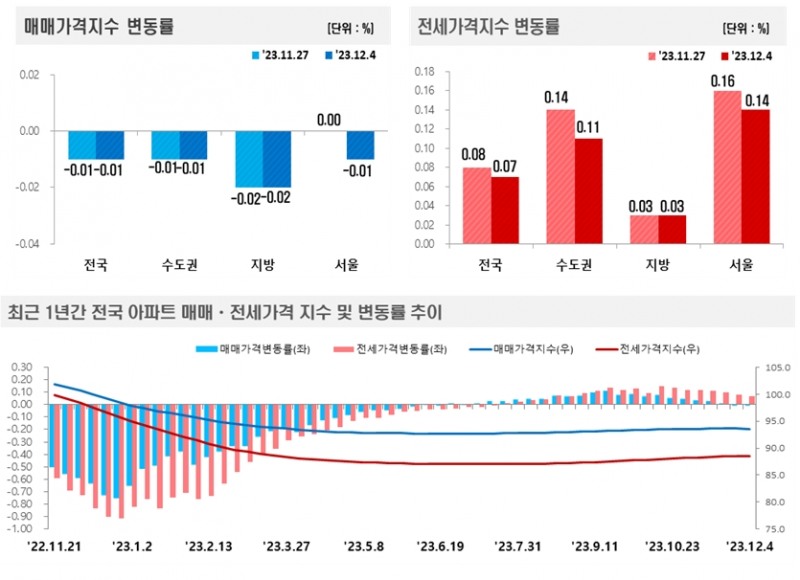 2023년 12월 1주(12.4일 기준) 전국 주간 아파트가격 동향 / 자료제공=한국부동산원 청약홈