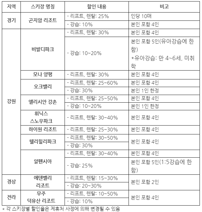 BC카드 대상 스키장 별 할인 이벤트 세부 내용 /자료제공=BC카드