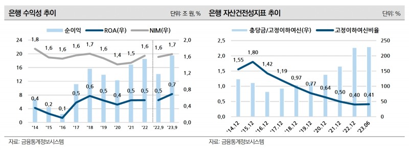 은행의 수익성 추이(왼쪽)와 자산건전성 지표 추이(오른쪽). /자료제공=나이스신용평가