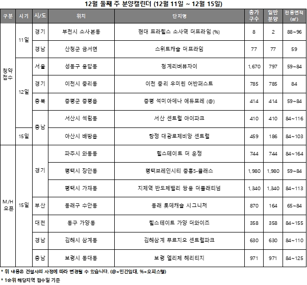12월 2주 분양캘린더 / 자료제공=리얼투데이