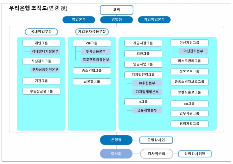 임종룡 우리금융 회장 두 번째 인사…지주 ‘안정’ 택하고 은행 ‘쇄신’ 방점