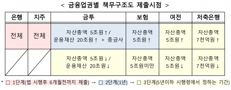 금융사 임원, 내부통제 관리 책임진다…‘책무구조도’ 도입 법안 통과