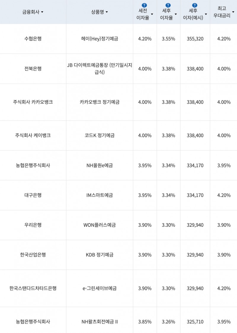 자료=금융감독원(12개월 1000만원 예치 시)