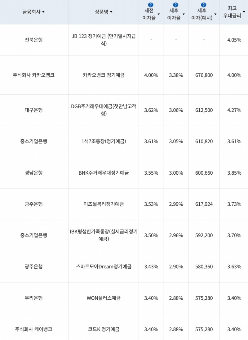 자료=금융감독원(24개월 1000만원 예치 시)