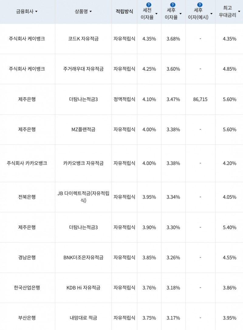 자료=금융감독원(10만원씩 24개월 적립 시)