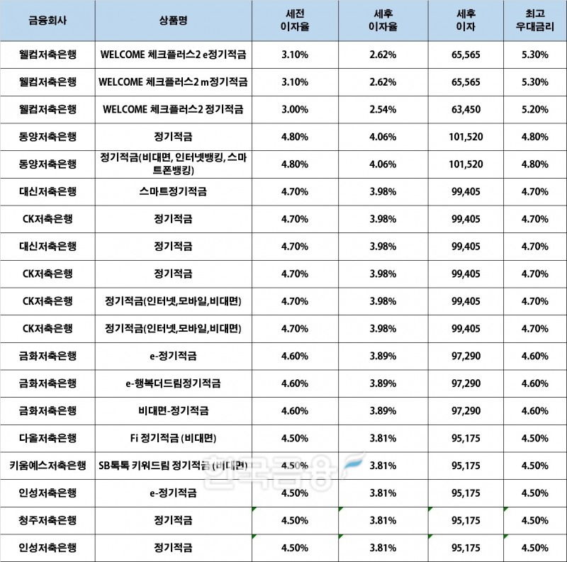 자료 : 금융상품한눈에, 10만원 씩 24개월 (단리, 정액적립식)