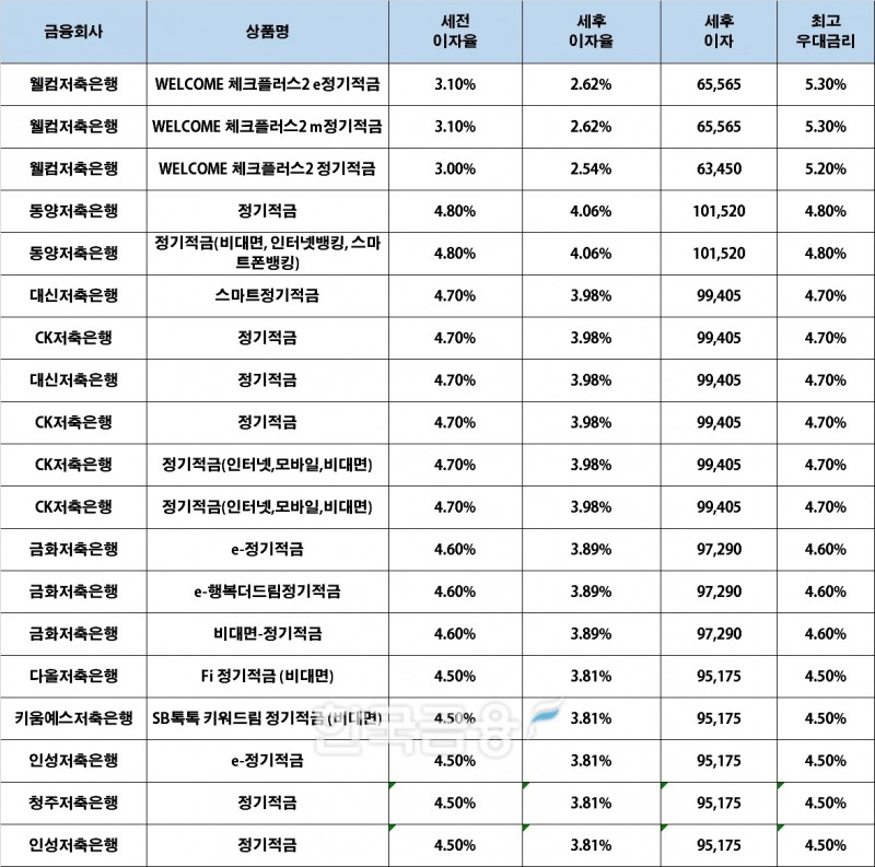 자료 : 금융상품한눈에, 10만원 씩 24개월 (단리, 정액적립식)