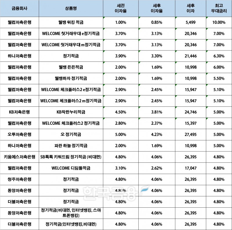 자료 : 금융상품한눈에, 10만원 씩 12개월 (단리, 정액적립식)