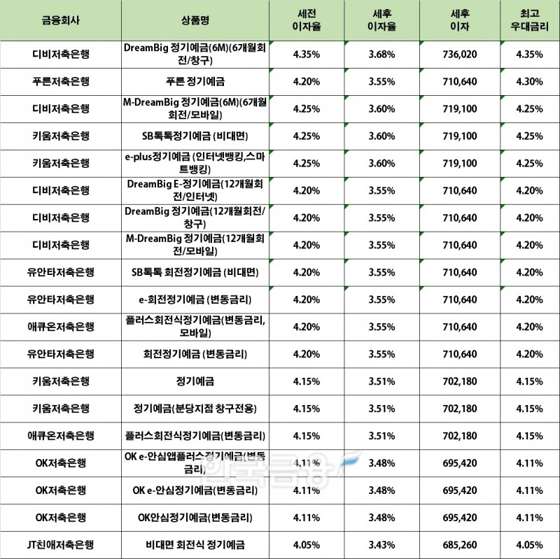 자료 : 금융상품한눈에 24개월 1000만원 예치 시(단리)