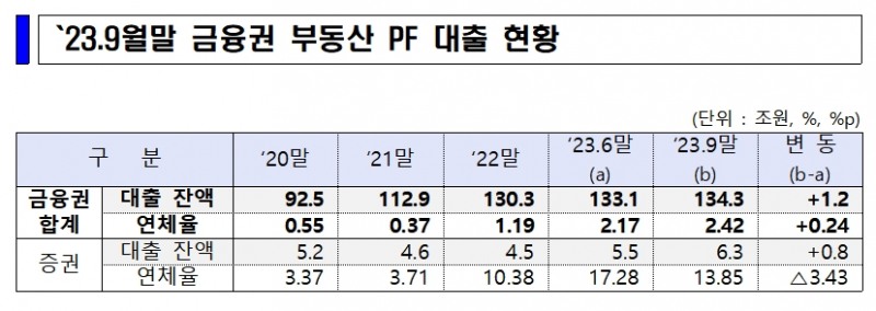 2023년 9월말 금융권 부동산 PF 대출 현황 중 증권 부문 / 자료출처= 금융위원회 금융시장 현안 점검·소통회의 자료(2023.12.11) 중 일부 갈무리