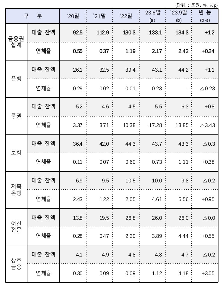 9월 말 금융권 부동산 PF 대출 현황./자료=금융위