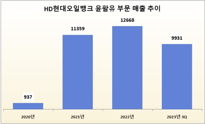 단위 : 억 원. 자료=HD현대오일뱅크.