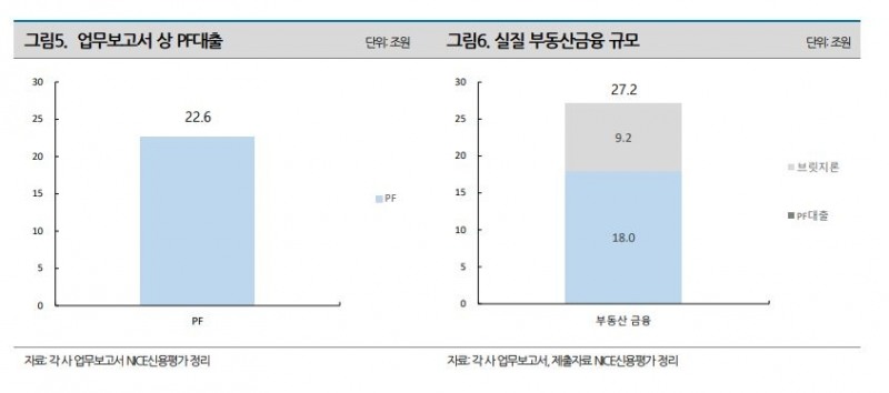 부동산PF 관련 표./ 사진 = 나이스신용평가 리포트 갈무리