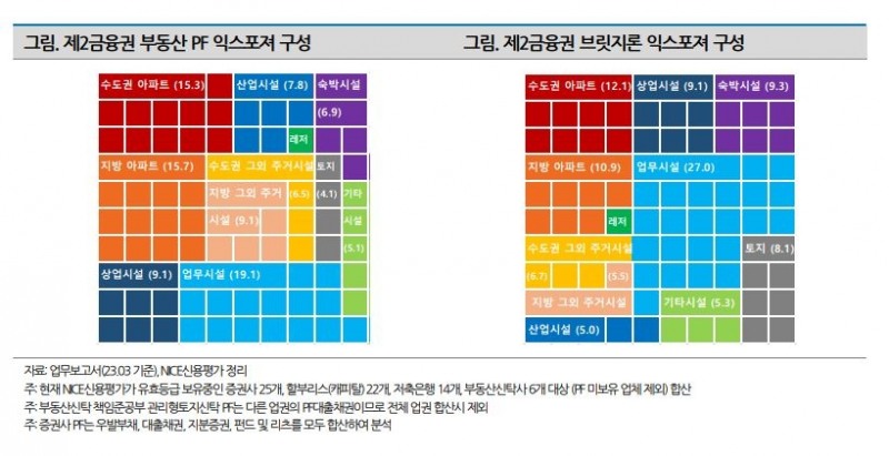 부동산PF 관련 표./ 사진 = 나이스신용평가 리포트 갈무리