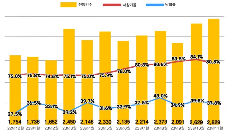 전국 아파트 경매지표 / 자료제공=지지옥션