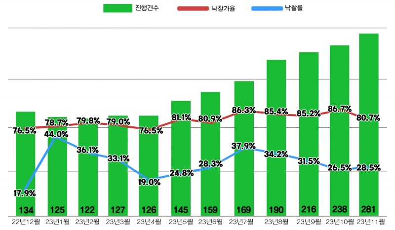 서울 아파트 경매지표 추이 / 자료제공=지지옥션