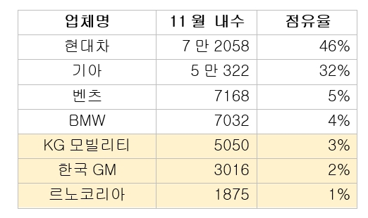 GM·KG·르노, 한국 판매 내리막길...내년 '전기차·하이브리드' 반격