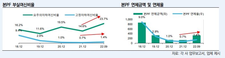 저축은행업계 부동산PF 관련 지표./ 사진 = 한국신용평가 갈무리