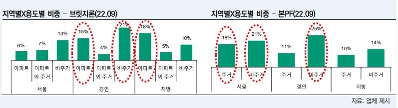 저축은행업계 부동산PF 관련 지표./ 사진 = 한국신용평가 갈무리