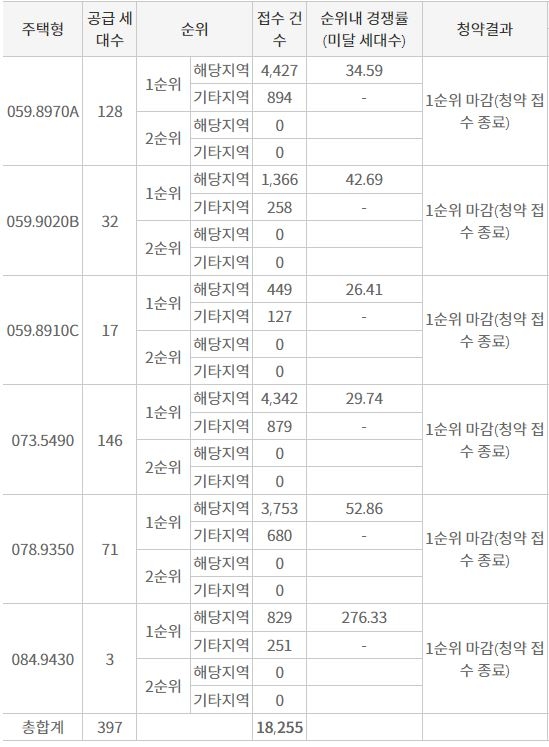 청계리버뷰자이 1순위청약 접수 결과 (12일 저녁 7시 30분 기준) / 자료=한국부동산원 청약홈