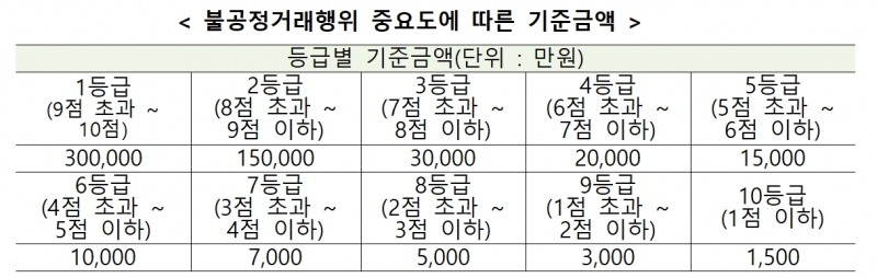 불공정거래행위 중요도에 따른 기준금액./자료제공=금융위원회(위원장 김주현)