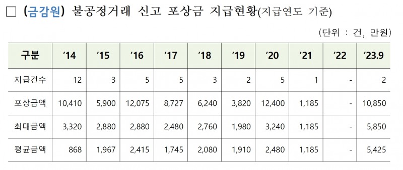 2014년부터 2023년 9월까지 불공정거래 신고 포상금 지급 현황(지급 연도 기준)./자료제공=금융위원회(위원장 김주현)