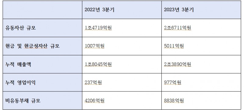 태영건설 주요 재무재표 추이 / 자료=금융감독원 전자공시시스템