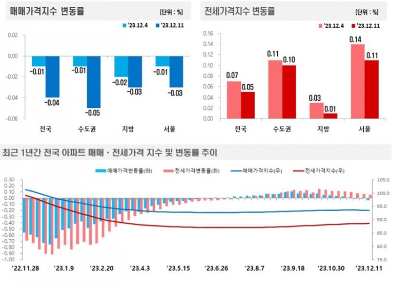 2023년 12월 2주(12.11일 기준) 전국 주간 아파트가격 동향 / 자료제공=한국부동산원 청약홈