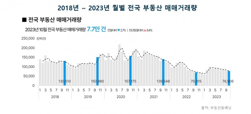 2018년~2023년 월별 전국 부동산매매거래량 추이 / 자료제공=부동산플래닛