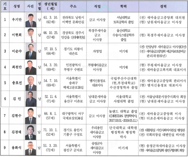 새마을금고중앙회장 보궐선거 후보자 9명 이력. /자료제공=중앙선거관리위원회