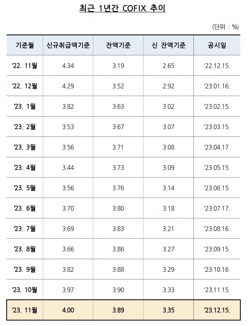 최근 1년간 코픽스 추이. /자료제공=은행연합회
