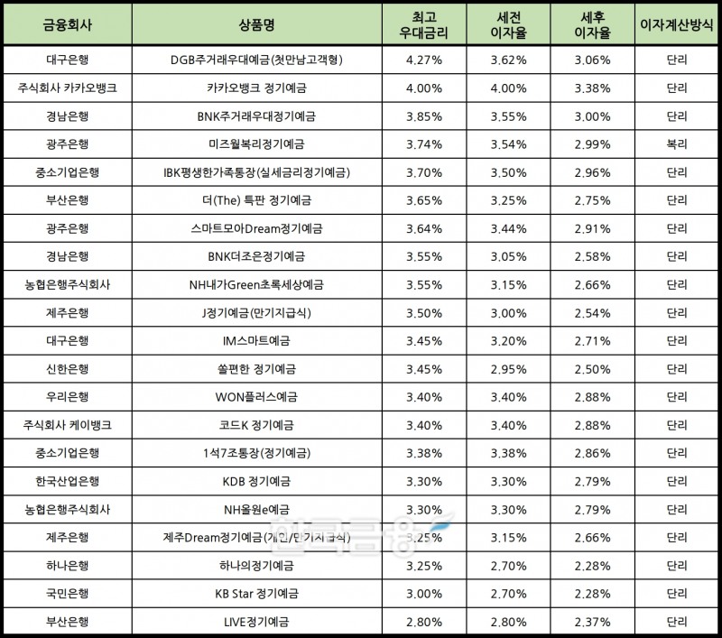 자료 : 금융상품한눈에 24개월 1000만원 예치 시