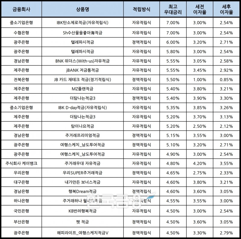 자료 : 금융상품한눈에, 10만원 씩 12개월