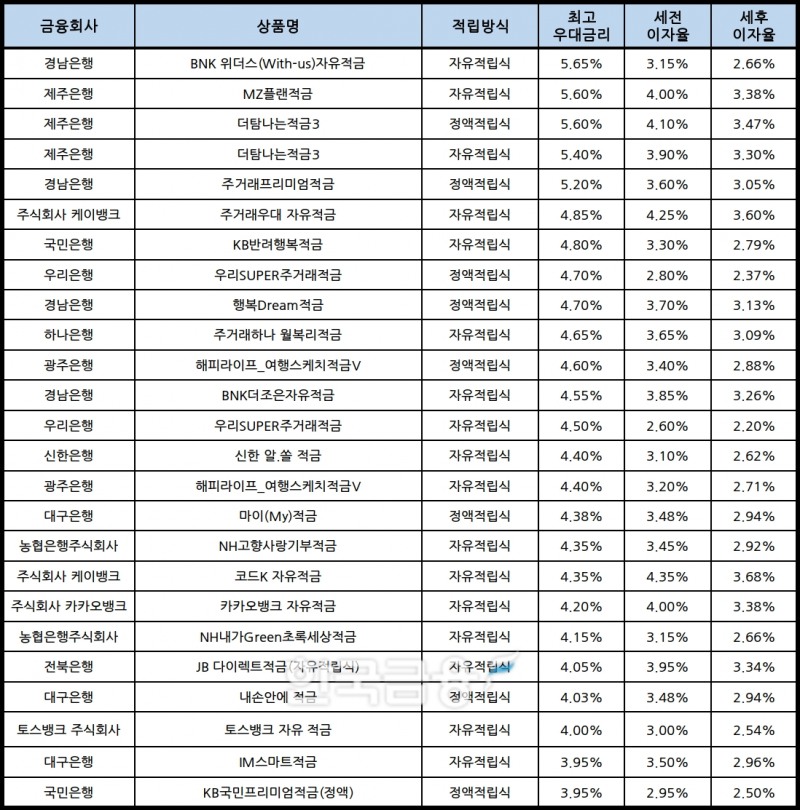 자료 : 금융상품한눈에, 10만원 씩 24개월