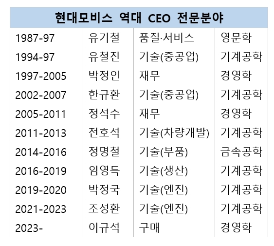 기술통 전통 깨고 파격 기용...현대모비스 이규석 사장은