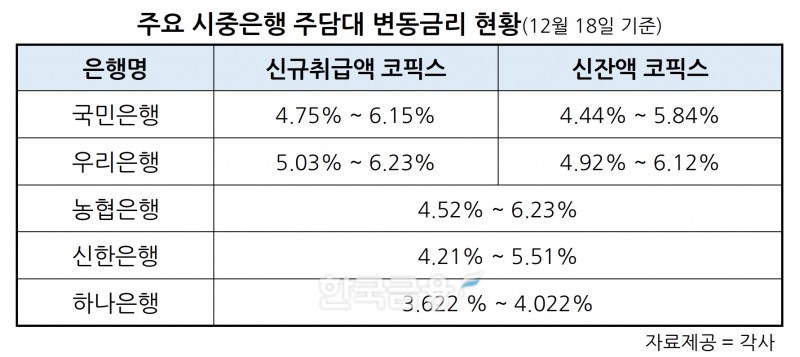 국민·우리은행, 18일부터 주담대 변동금리 0.03%p 인상…코픽스 3개월 연속 상승