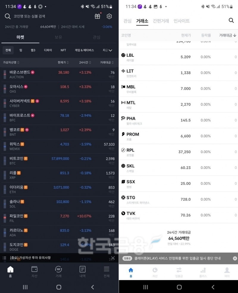 가상 자산 거래소 ‘코빗’(Korbit‧대표 오세진)의 24시간 거래량(왼쪽)과 코인원(Coinone‧대표 차명훈)의 24시간 거래량 비교./사진제공=코빗