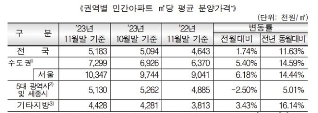 권역별 민간아파트 ㎡당 평균 분양가격 추이 / 자료제공=HUG