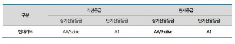 나이스신용평가가 현대카드의 장기신용등급 전망을 상향 조정했다./ 사진 = 나이스신용평가 보고서 갈무리